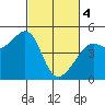 Point Chauncey tide chart for Monday, March 4, 2024
