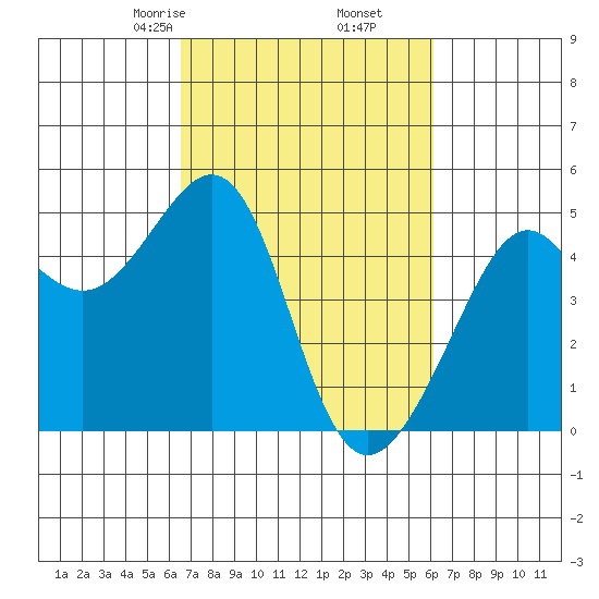 Point Chauncey tide chart for Wednesday, March 6, 2024