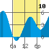 Point Chauncey tide chart for Wednesday, April 10, 2024