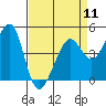 Point Chauncey tide chart for Thursday, April 11, 2024