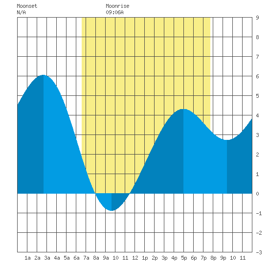 Point Chauncey tide chart for Friday, April 12, 2024