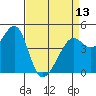Point Chauncey tide chart for Saturday, April 13, 2024