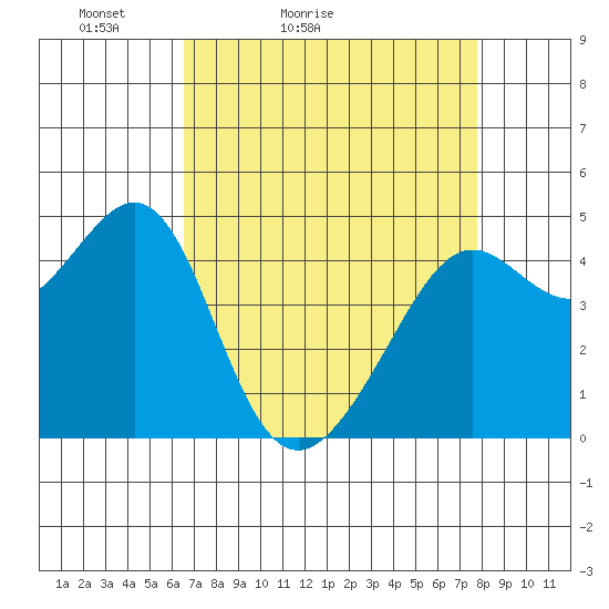 Point Chauncey tide chart for Sunday, April 14, 2024