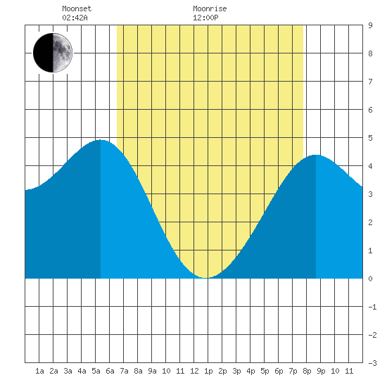 Point Chauncey tide chart for Monday, April 15, 2024