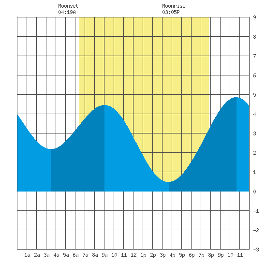 Point Chauncey tide chart for Thursday, April 18, 2024