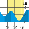 Point Chauncey tide chart for Thursday, April 18, 2024