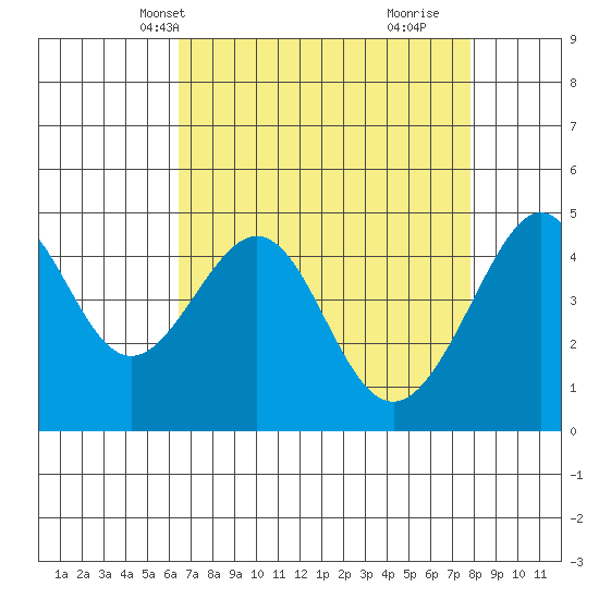 Point Chauncey tide chart for Friday, April 19, 2024