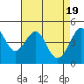 Point Chauncey tide chart for Friday, April 19, 2024