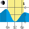 Point Chauncey tide chart for Monday, April 1, 2024