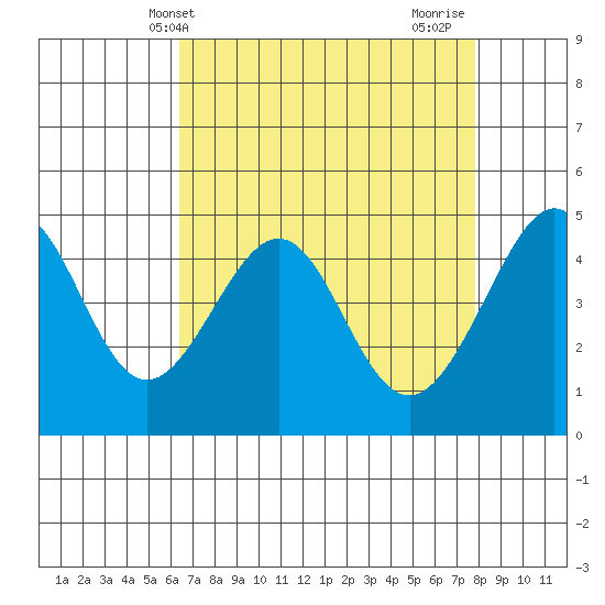 Point Chauncey tide chart for Saturday, April 20, 2024