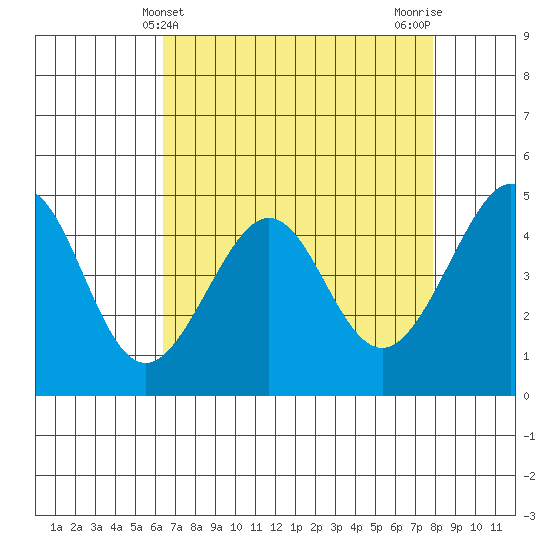 Point Chauncey tide chart for Sunday, April 21, 2024