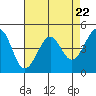 Point Chauncey tide chart for Monday, April 22, 2024