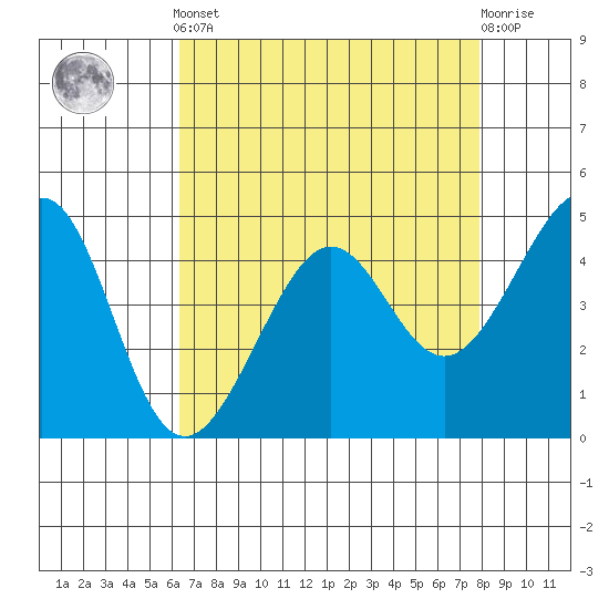 Point Chauncey tide chart for Tuesday, April 23, 2024