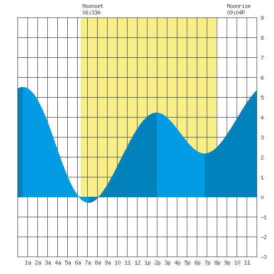 Point Chauncey tide chart for Wednesday, April 24, 2024
