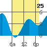 Point Chauncey tide chart for Thursday, April 25, 2024