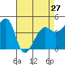 Point Chauncey tide chart for Saturday, April 27, 2024