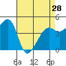 Point Chauncey tide chart for Sunday, April 28, 2024