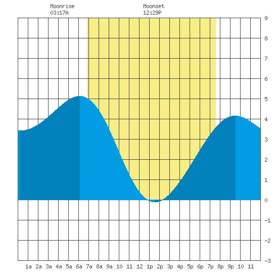 Point Chauncey tide chart for Tuesday, April 2, 2024