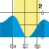 Point Chauncey tide chart for Tuesday, April 2, 2024