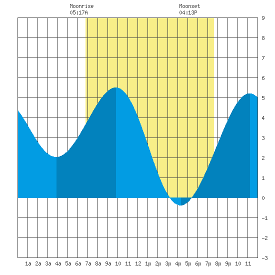 Point Chauncey tide chart for Friday, April 5, 2024
