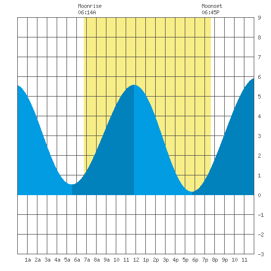 Point Chauncey tide chart for Sunday, April 7, 2024