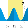 Point Chauncey tide chart for Sunday, April 7, 2024