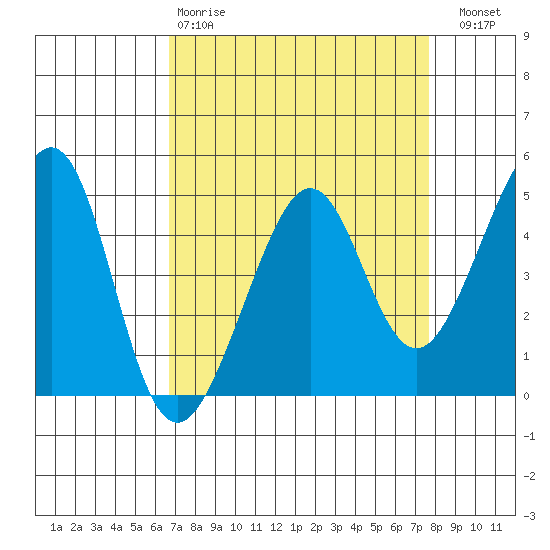 Point Chauncey tide chart for Tuesday, April 9, 2024