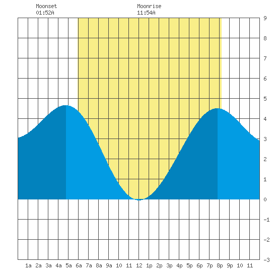 Point Chauncey tide chart for Tuesday, May 14, 2024