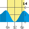 Point Chauncey tide chart for Tuesday, May 14, 2024