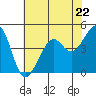 Point Chauncey tide chart for Wednesday, May 22, 2024