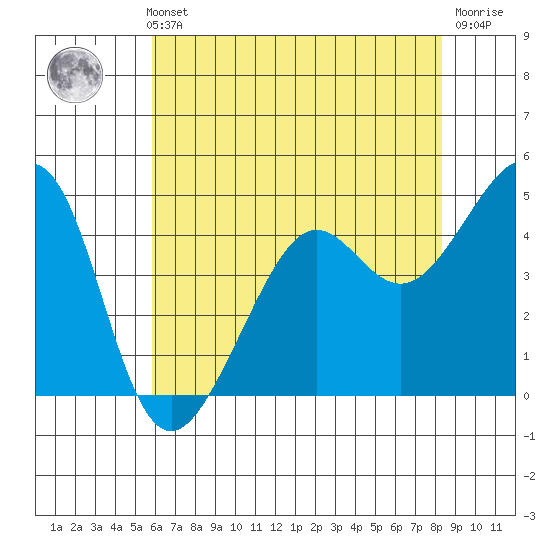 Point Chauncey tide chart for Thursday, May 23, 2024