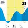 Point Chauncey tide chart for Thursday, May 23, 2024