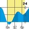 Point Chauncey tide chart for Friday, May 24, 2024