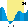 Point Chauncey tide chart for Sunday, May 26, 2024