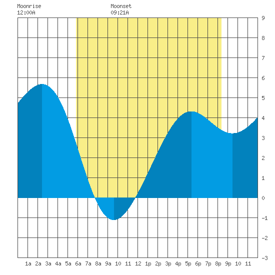 Point Chauncey tide chart for Monday, May 27, 2024