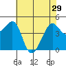 Point Chauncey tide chart for Wednesday, May 29, 2024