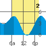 Point Chauncey tide chart for Thursday, May 2, 2024