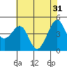 Point Chauncey tide chart for Friday, May 31, 2024