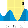 Point Chauncey tide chart for Friday, May 3, 2024