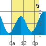 Point Chauncey tide chart for Sunday, May 5, 2024