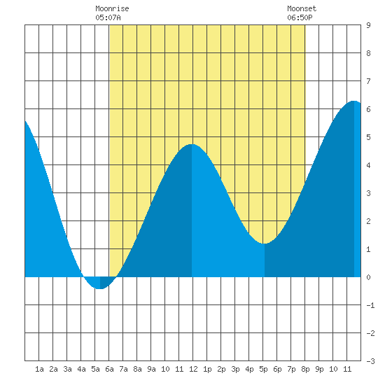 Point Chauncey tide chart for Monday, May 6, 2024