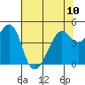 Point Chauncey tide chart for Monday, June 10, 2024