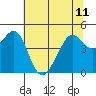 Point Chauncey tide chart for Tuesday, June 11, 2024