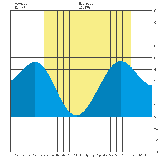 Point Chauncey tide chart for Wednesday, June 12, 2024