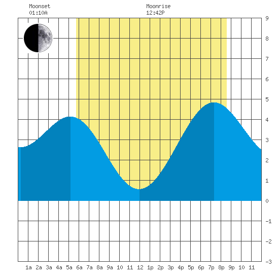 Point Chauncey tide chart for Thursday, June 13, 2024