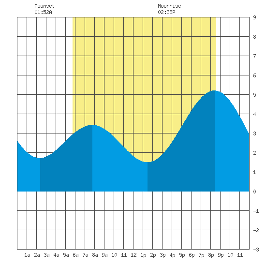 Point Chauncey tide chart for Saturday, June 15, 2024