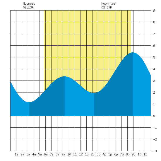 Point Chauncey tide chart for Sunday, June 16, 2024