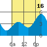 Point Chauncey tide chart for Sunday, June 16, 2024