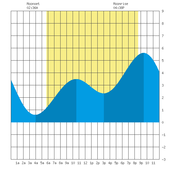 Point Chauncey tide chart for Monday, June 17, 2024
