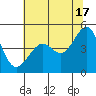 Point Chauncey tide chart for Monday, June 17, 2024